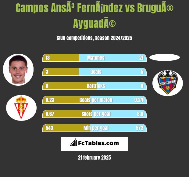 Campos AnsÃ³ FernÃ¡ndez vs BruguÃ© AyguadÃ© h2h player stats