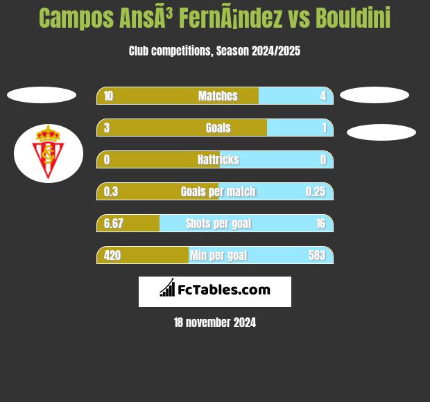 Campos AnsÃ³ FernÃ¡ndez vs Bouldini h2h player stats