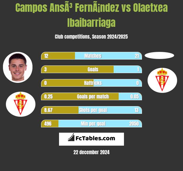 Campos AnsÃ³ FernÃ¡ndez vs Olaetxea Ibaibarriaga h2h player stats