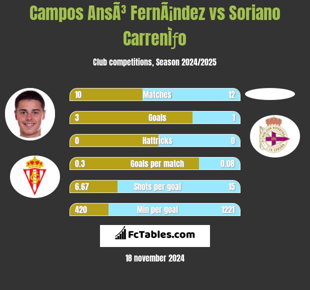 Campos AnsÃ³ FernÃ¡ndez vs Soriano CarrenÌƒo h2h player stats