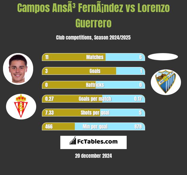 Campos AnsÃ³ FernÃ¡ndez vs Lorenzo Guerrero h2h player stats