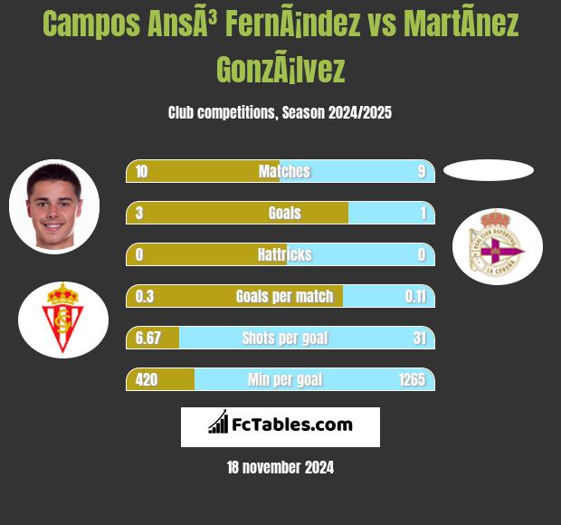 Campos AnsÃ³ FernÃ¡ndez vs MartÃ­nez GonzÃ¡lvez h2h player stats