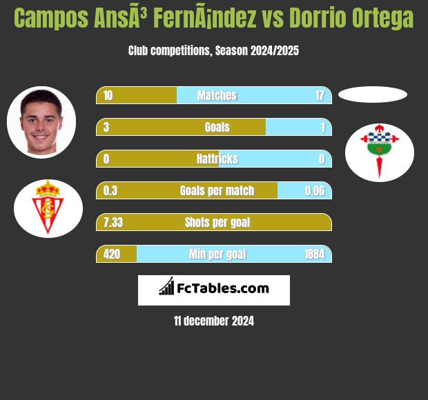 Campos AnsÃ³ FernÃ¡ndez vs Dorrio Ortega h2h player stats