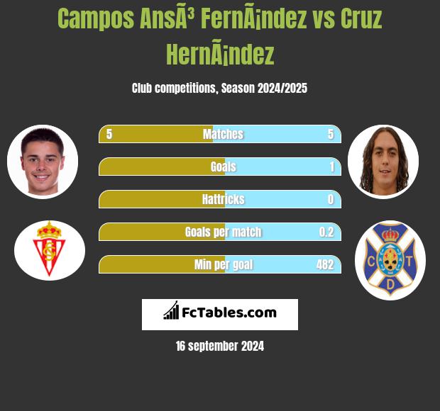 Campos AnsÃ³ FernÃ¡ndez vs Cruz HernÃ¡ndez h2h player stats