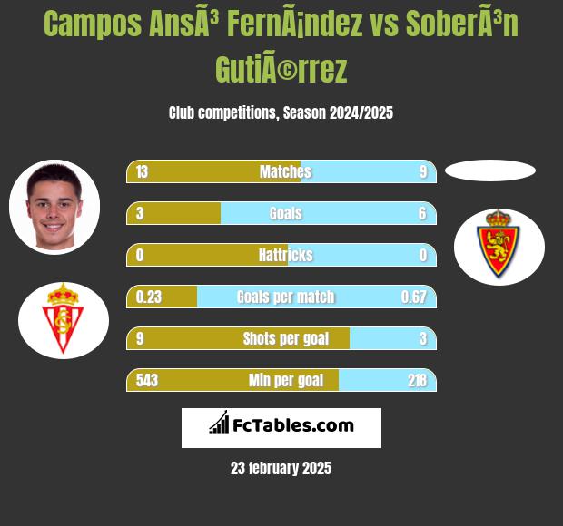 Campos AnsÃ³ FernÃ¡ndez vs SoberÃ³n GutiÃ©rrez h2h player stats