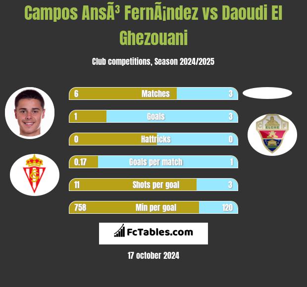 Campos AnsÃ³ FernÃ¡ndez vs Daoudi El Ghezouani h2h player stats