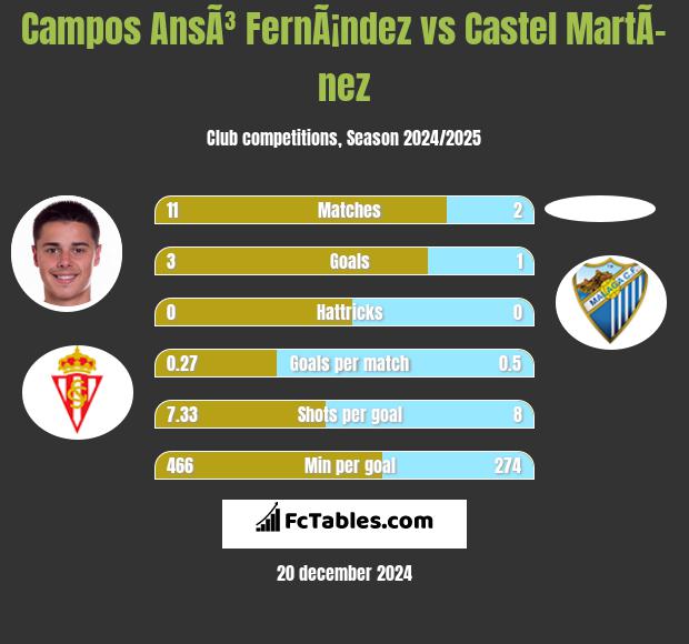 Campos AnsÃ³ FernÃ¡ndez vs Castel MartÃ­nez h2h player stats