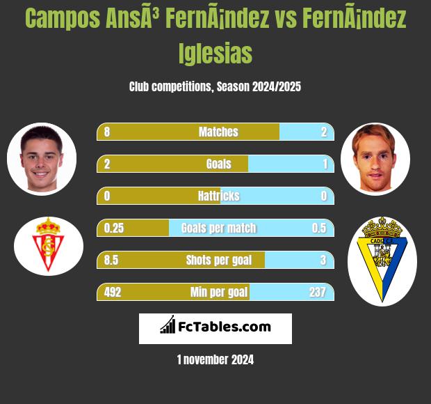 Campos AnsÃ³ FernÃ¡ndez vs FernÃ¡ndez Iglesias h2h player stats