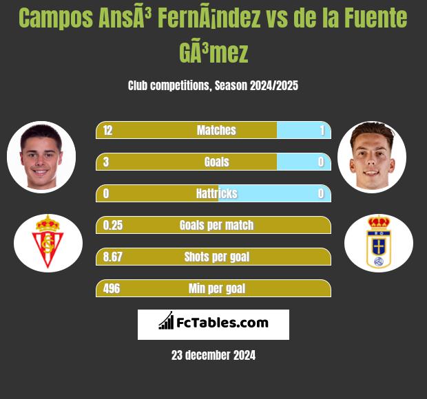 Campos AnsÃ³ FernÃ¡ndez vs de la Fuente GÃ³mez h2h player stats