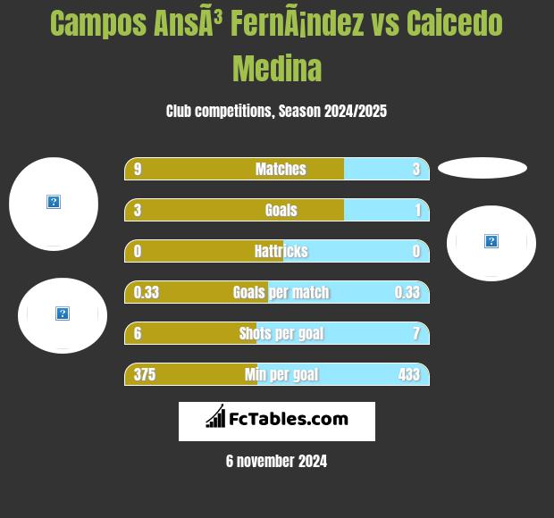 Campos AnsÃ³ FernÃ¡ndez vs Caicedo Medina h2h player stats