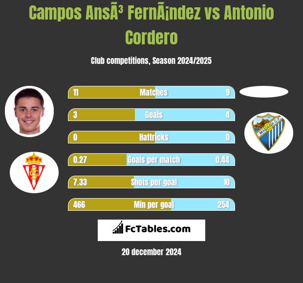 Campos AnsÃ³ FernÃ¡ndez vs Antonio Cordero h2h player stats