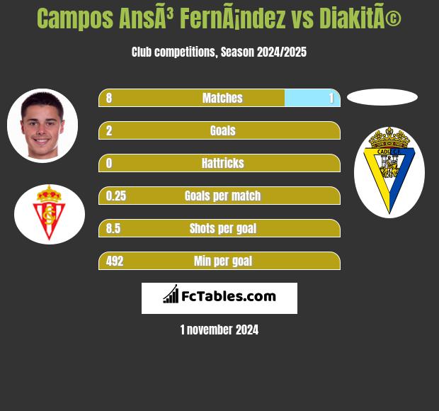 Campos AnsÃ³ FernÃ¡ndez vs DiakitÃ© h2h player stats