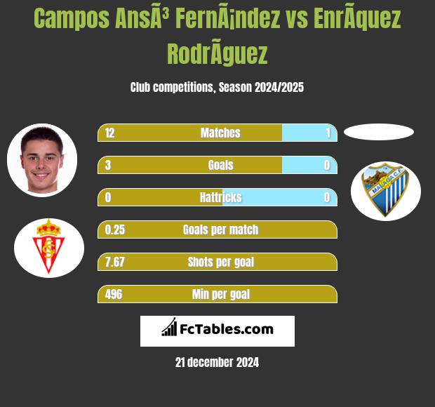 Campos AnsÃ³ FernÃ¡ndez vs EnrÃ­quez RodrÃ­guez h2h player stats