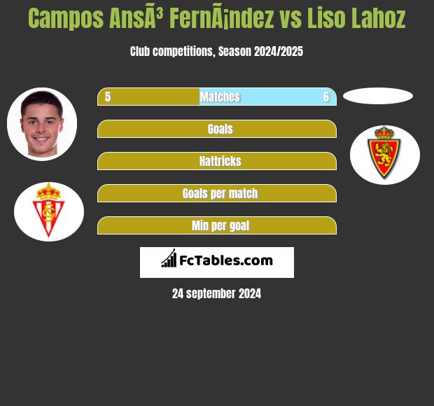 Campos AnsÃ³ FernÃ¡ndez vs Liso Lahoz h2h player stats