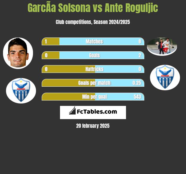 GarcÃ­a Solsona vs Ante Roguljic h2h player stats