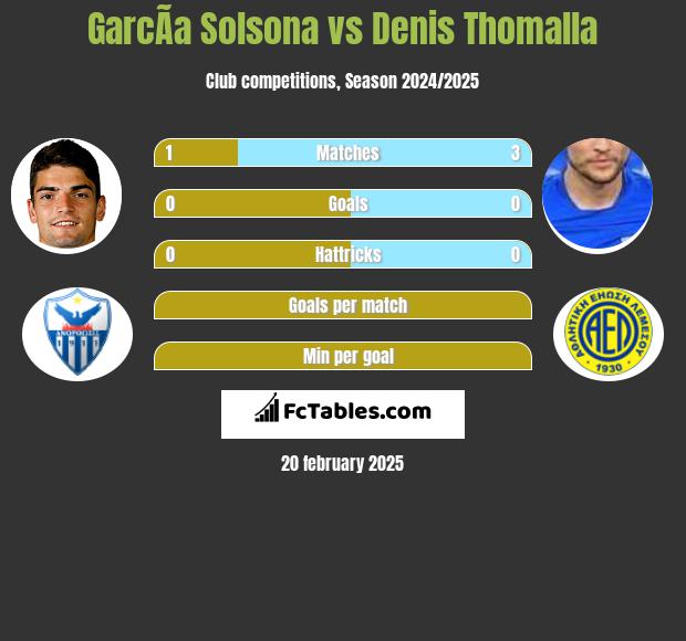 GarcÃ­a Solsona vs Denis Thomalla h2h player stats