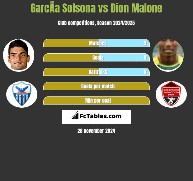 GarcÃ­a Solsona vs Dion Malone h2h player stats