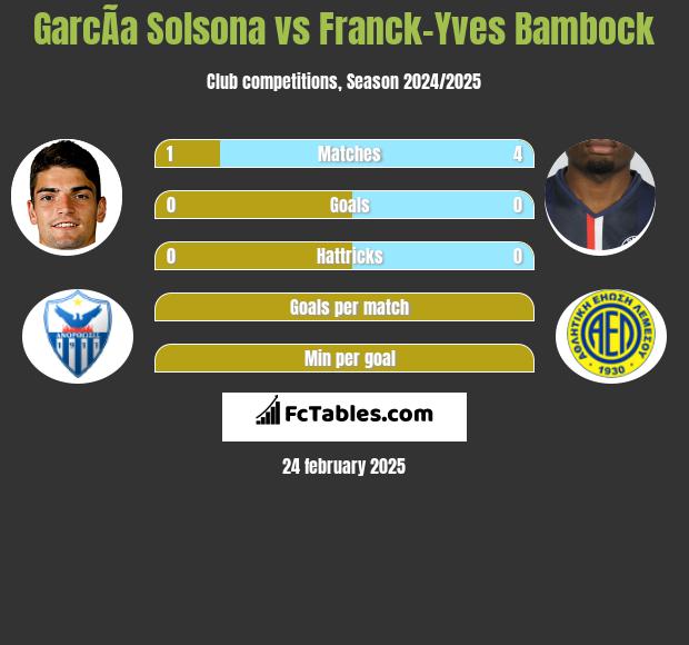 GarcÃ­a Solsona vs Franck-Yves Bambock h2h player stats