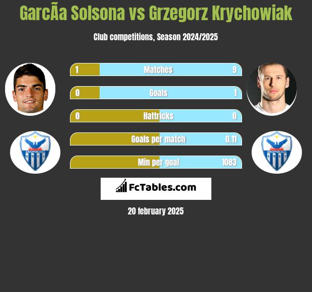 GarcÃ­a Solsona vs Grzegorz Krychowiak h2h player stats