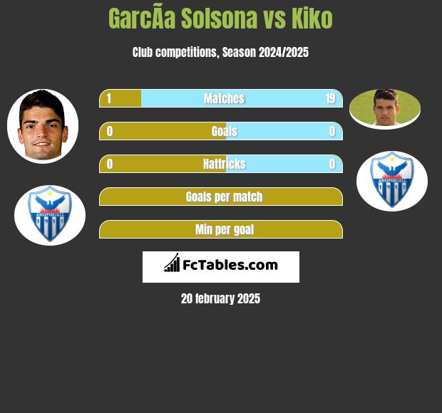 GarcÃ­a Solsona vs Kiko h2h player stats