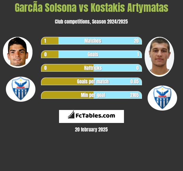 GarcÃ­a Solsona vs Kostakis Artymatas h2h player stats