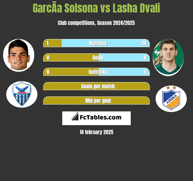 GarcÃ­a Solsona vs Lasha Dvali h2h player stats