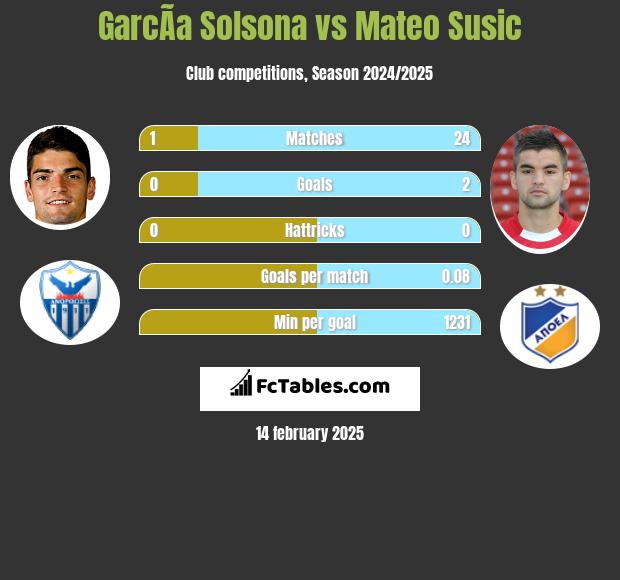 GarcÃ­a Solsona vs Mateo Susic h2h player stats