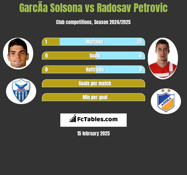 GarcÃ­a Solsona vs Radosav Petrović h2h player stats