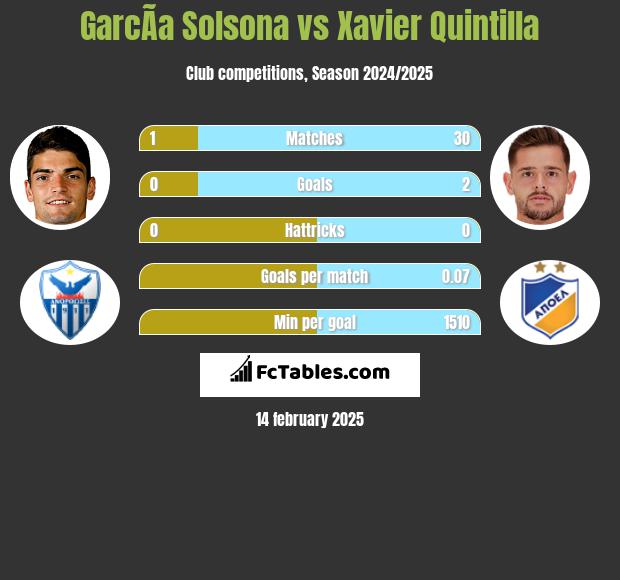 GarcÃ­a Solsona vs Xavier Quintilla h2h player stats