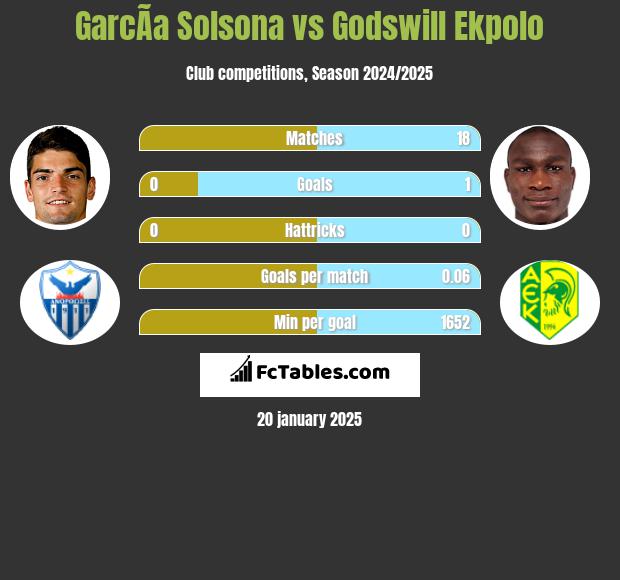 GarcÃ­a Solsona vs Godswill Ekpolo h2h player stats