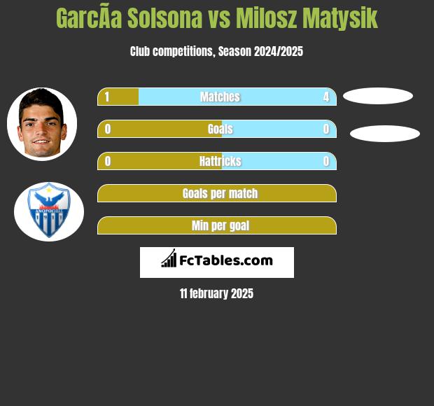 GarcÃ­a Solsona vs Milosz Matysik h2h player stats