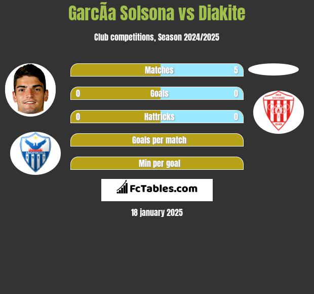 GarcÃ­a Solsona vs Diakite h2h player stats