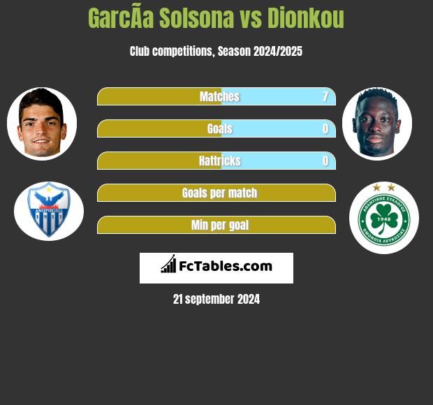 GarcÃ­a Solsona vs Dionkou h2h player stats