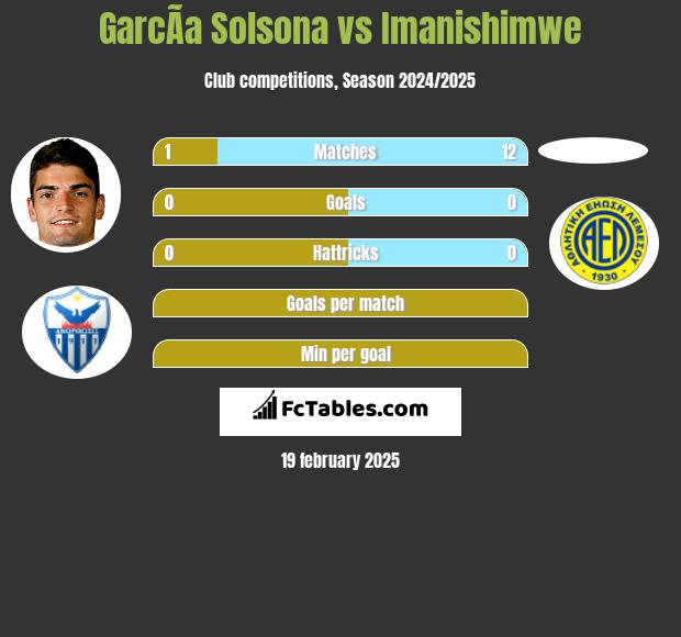 GarcÃ­a Solsona vs Imanishimwe h2h player stats