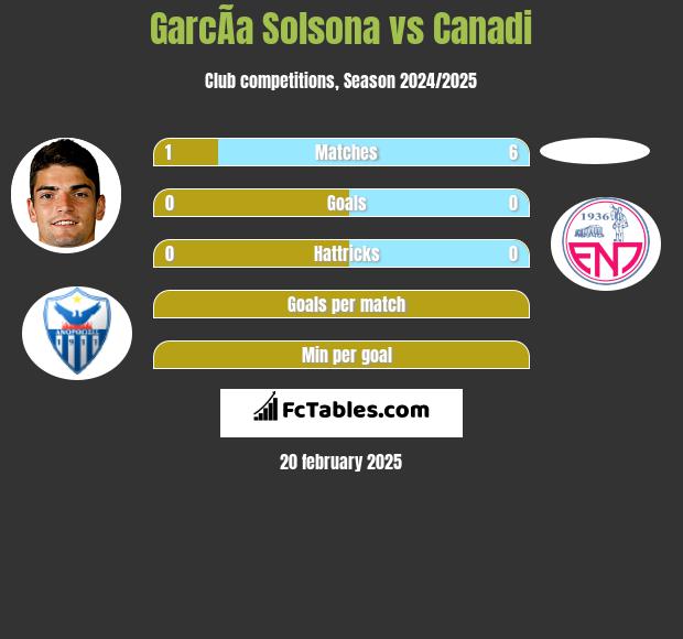 GarcÃ­a Solsona vs Canadi h2h player stats