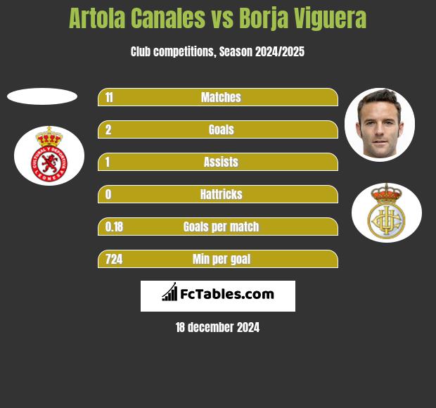 Artola Canales vs Borja Viguera h2h player stats