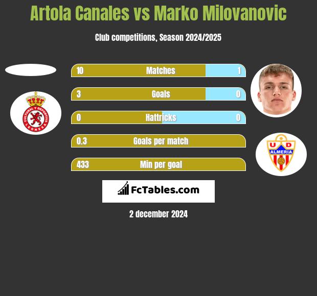 Artola Canales vs Marko Milovanovic h2h player stats