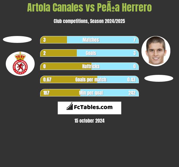 Artola Canales vs PeÃ±a Herrero h2h player stats