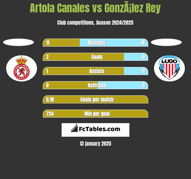 Artola Canales vs GonzÃ¡lez Rey h2h player stats