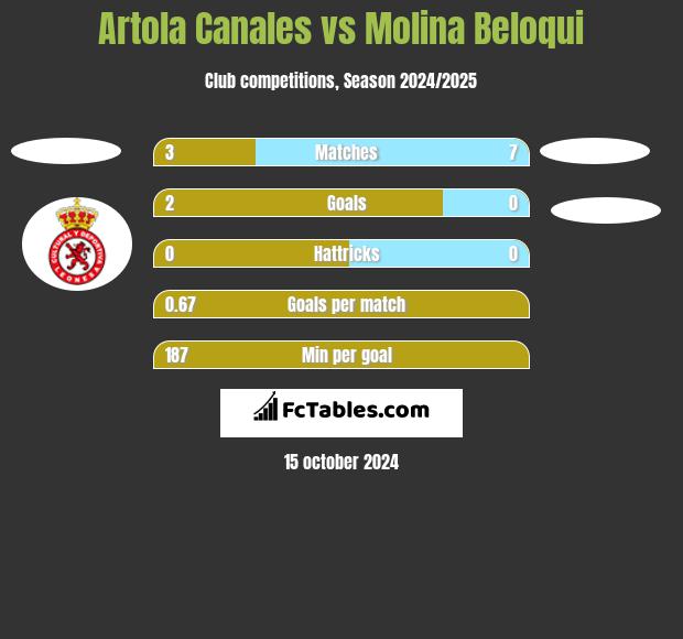 Artola Canales vs Molina Beloqui h2h player stats