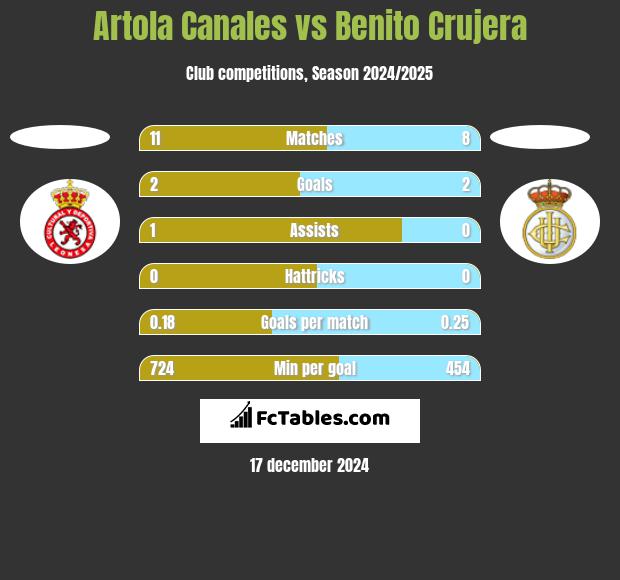 Artola Canales vs Benito Crujera h2h player stats