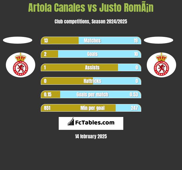 Artola Canales vs Justo RomÃ¡n h2h player stats