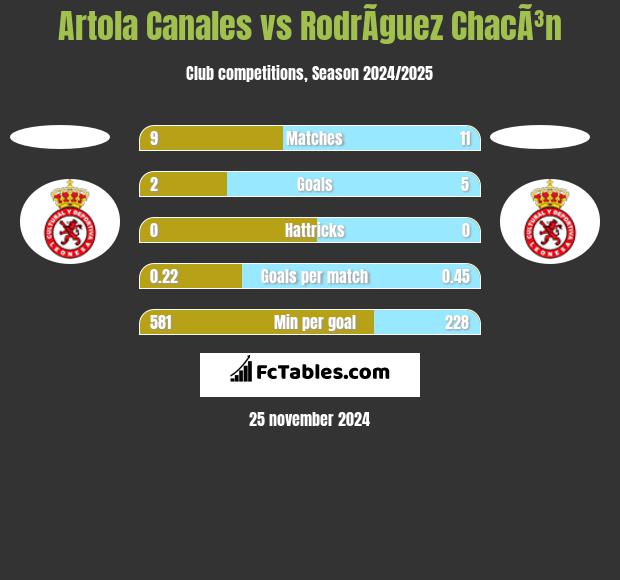 Artola Canales vs RodrÃ­guez ChacÃ³n h2h player stats