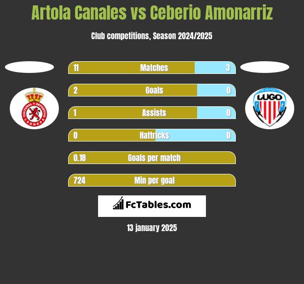 Artola Canales vs Ceberio Amonarriz h2h player stats