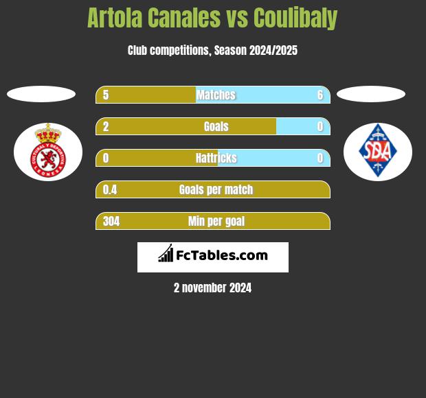 Artola Canales vs Coulibaly h2h player stats