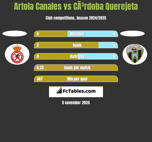 Artola Canales vs CÃ³rdoba Querejeta h2h player stats