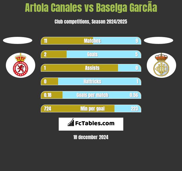 Artola Canales vs Baselga GarcÃ­a h2h player stats