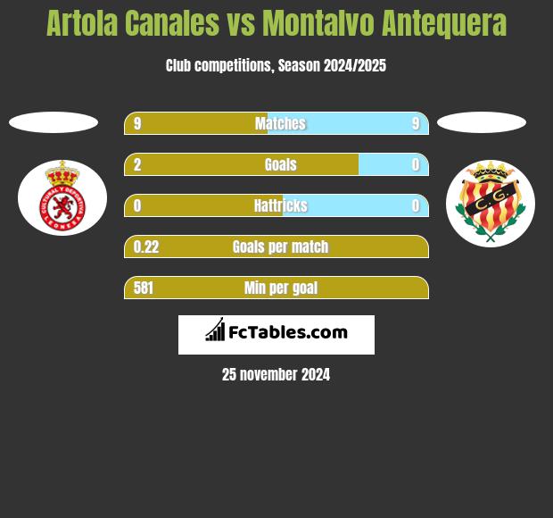 Artola Canales vs Montalvo Antequera h2h player stats