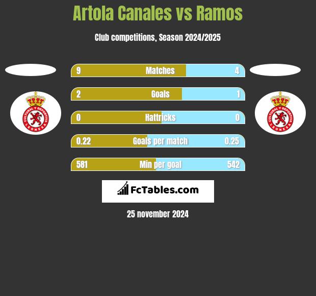 Artola Canales vs Ramos h2h player stats