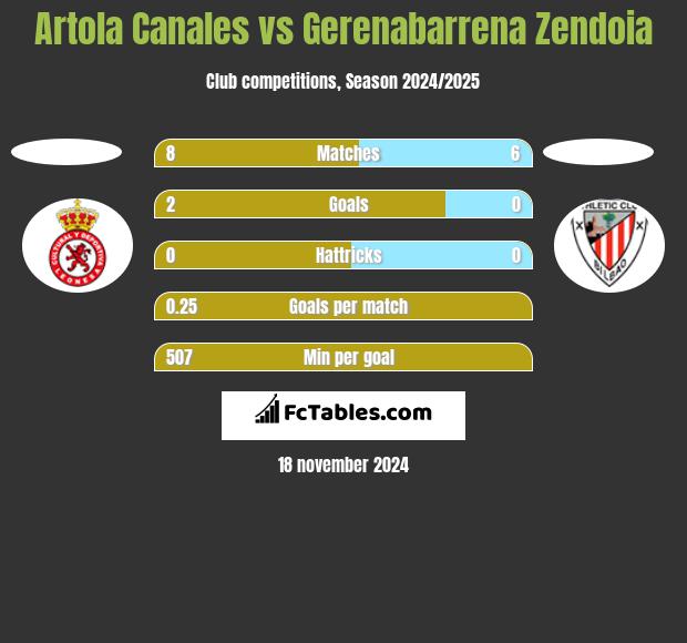 Artola Canales vs Gerenabarrena Zendoia h2h player stats